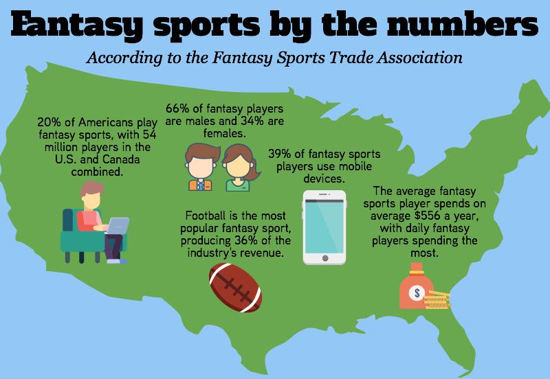 Fantasy sports continue to grow