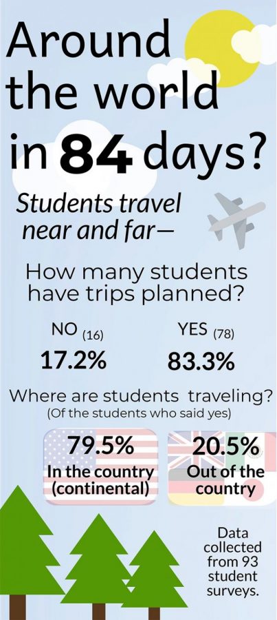 Students plan for summer vacations