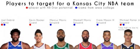 These players should be targeted by a Kansas City-based NBA team