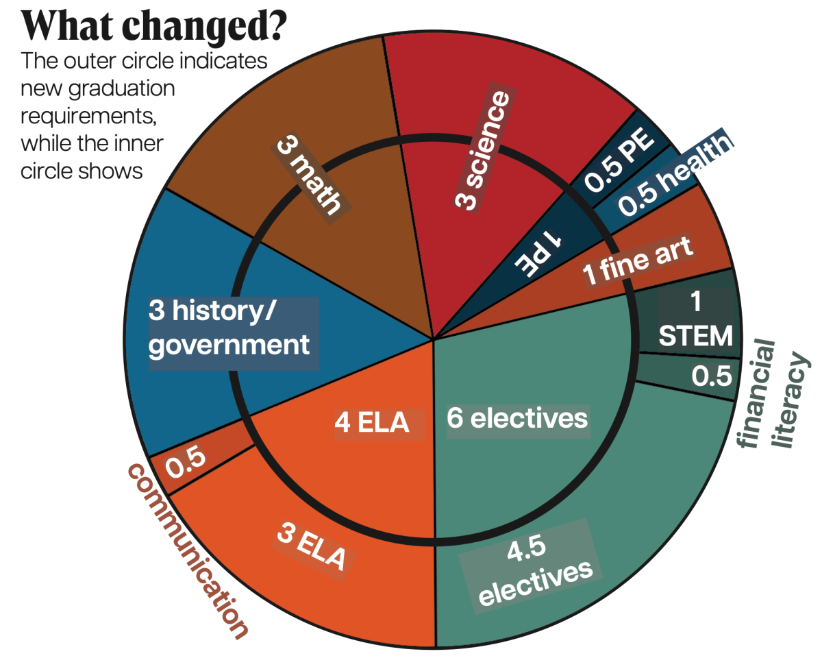 State board changes graduation requirements