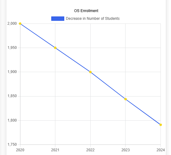 Decrease in the number of students